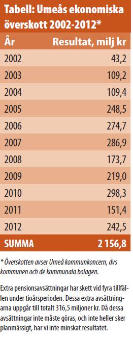Tabell Umeå överskott