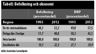 Tabell Befolkning och ekonomi