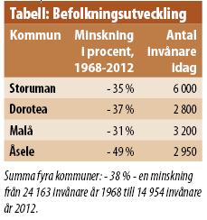 Tabell Befolkningsutveckling