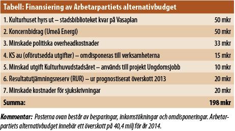 Tabell Finansiering av Arbetarpartiets alternativbudget