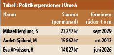 Politikerpensioner i Umeå