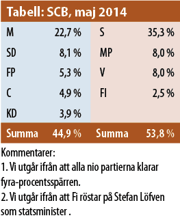 Tabell SCB mätning riksdagsvalet