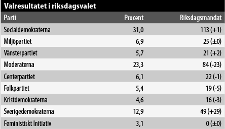 Tabell - Valresultat i riksdagsvalet