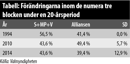 Tabell Förändringarna blocken 20 år