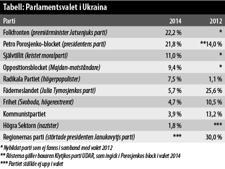 Tabell Parlamentsvalet i Ukraina