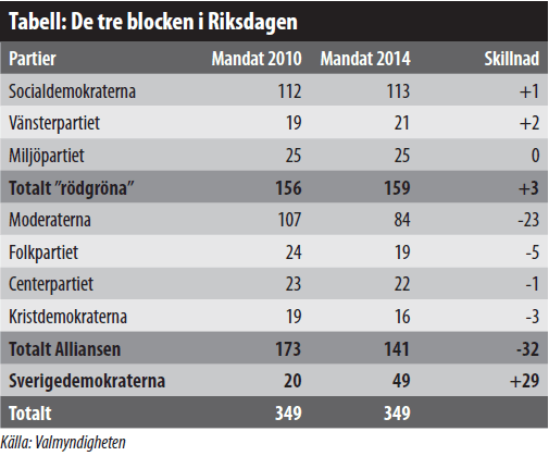Tabell - De tre blocken i Riksdagen