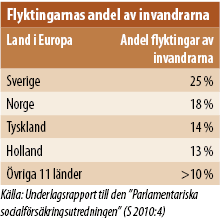 Tabell - Flyktingarnas andel av invandrarna