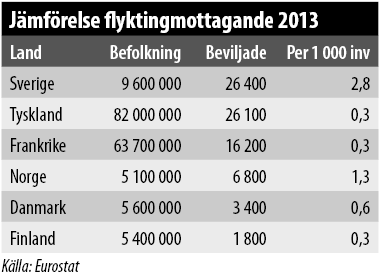 Tabell - Jämförelse flyktingmotagande 2013
