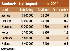 Tabell - Jämförelse flyktingmotagande 2014