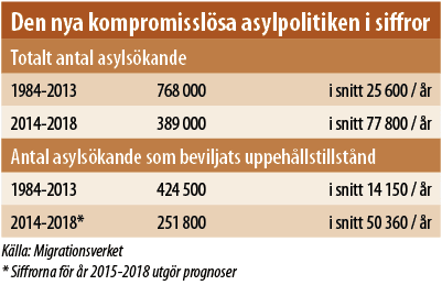 Tabell - asylpolitiken i siffror