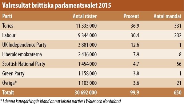 Tabell - Resultat brittiska parlamentsvalet 2015