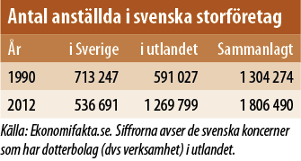 Tabell - Antal anställda i svenska företag
