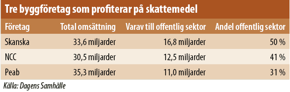 Tabell - Tre byggföretag som profiterar på skattemedel