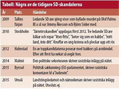 Tabell - Några av de tidigare SD-skadalerna