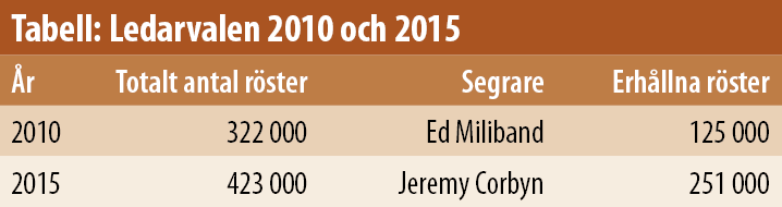 Tabell Ledarvalen 2010 och 2015