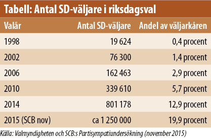 Tabell - Antal SD-väljare i riksdagsval