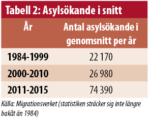 tabell-asylsokande-i-snitt